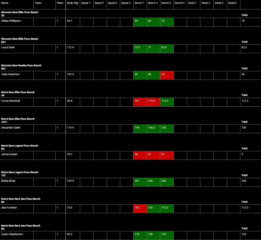 USAPL Para Bench at Arnold Sports Festival Meet Results