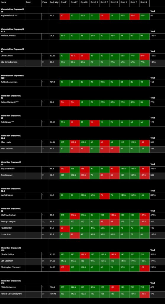 USA Powerlifting EmpowerID Nationals Meet Results