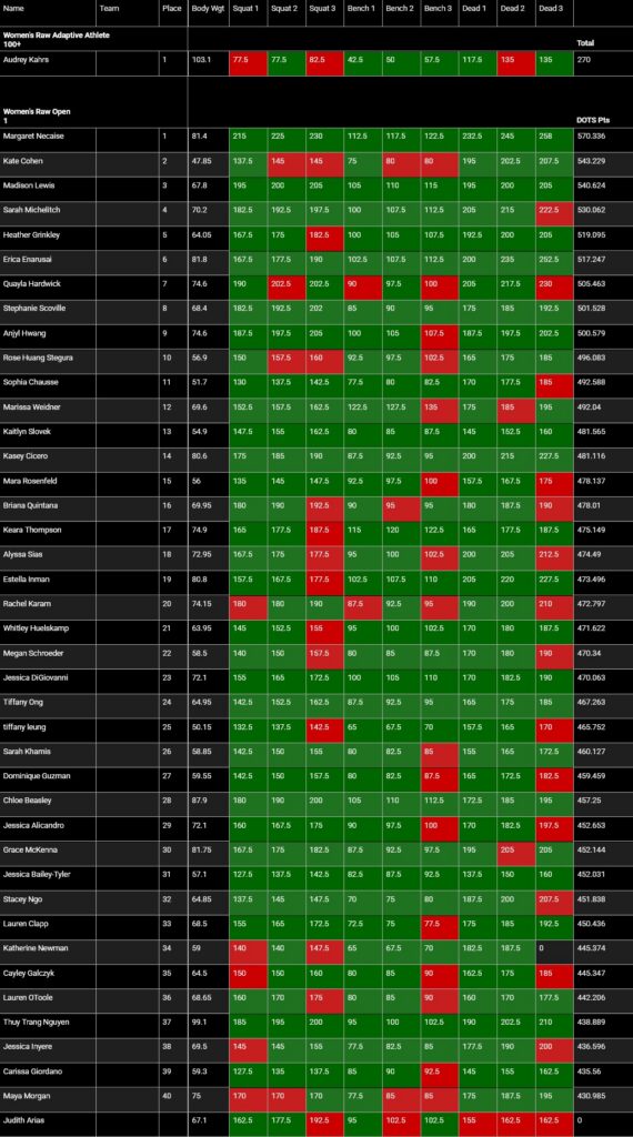 Arnold - USA Powerlifting Female Raw Challenge Meet Results