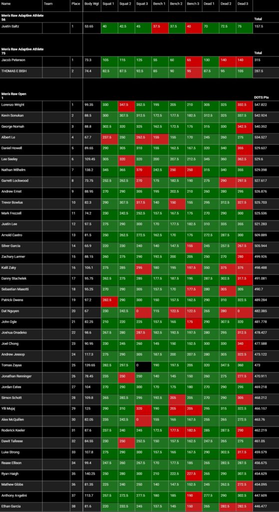 USA Powerlifting Male Raw Challenge Meet Results