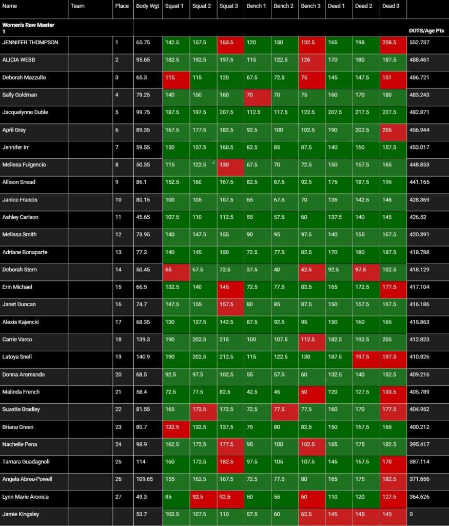 USA Powerlifting Masters Raw Challenge Meet Results