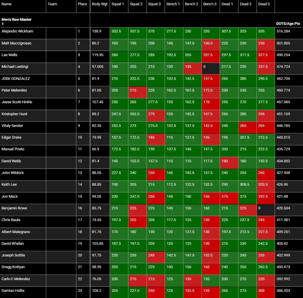 USA Powerlifting Masters Raw Challenge Meet Results