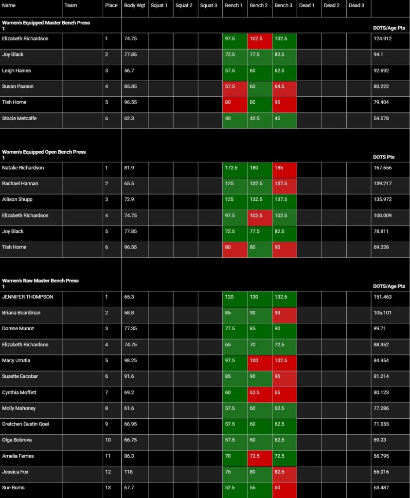 USA Powerlifting Bench Bash Meet Results