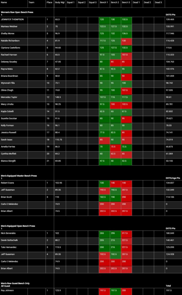USA Powerlifting Bench Bash Meet Results