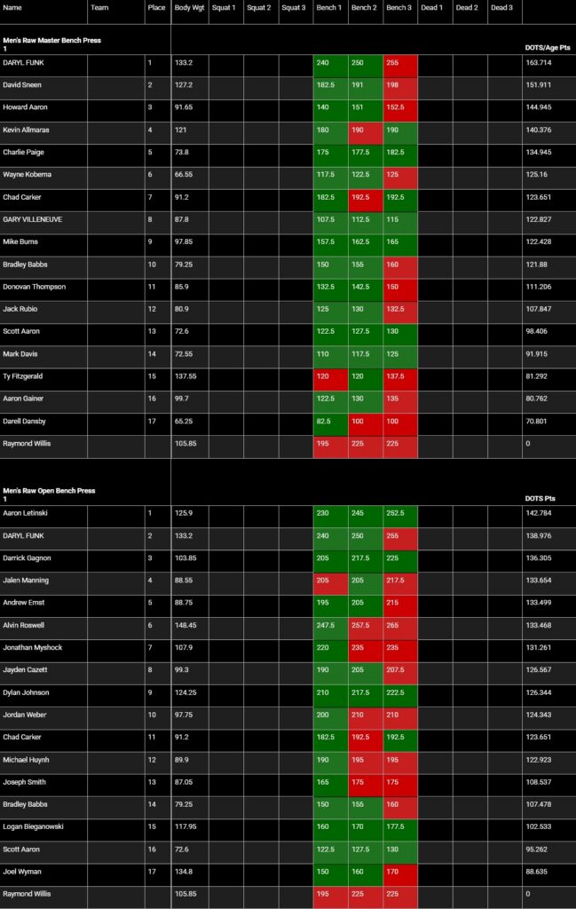 USA Powerlifting Bench Bash Meet Results
