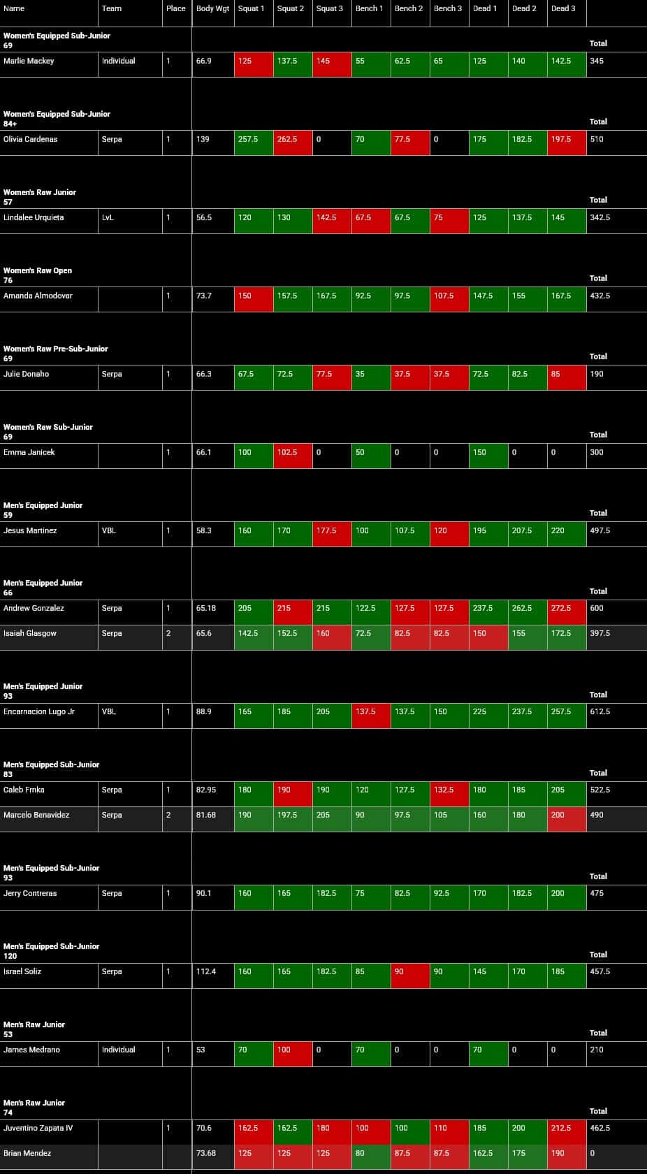 Meet Results Powerlifting America Last Chance Texas Qualifier