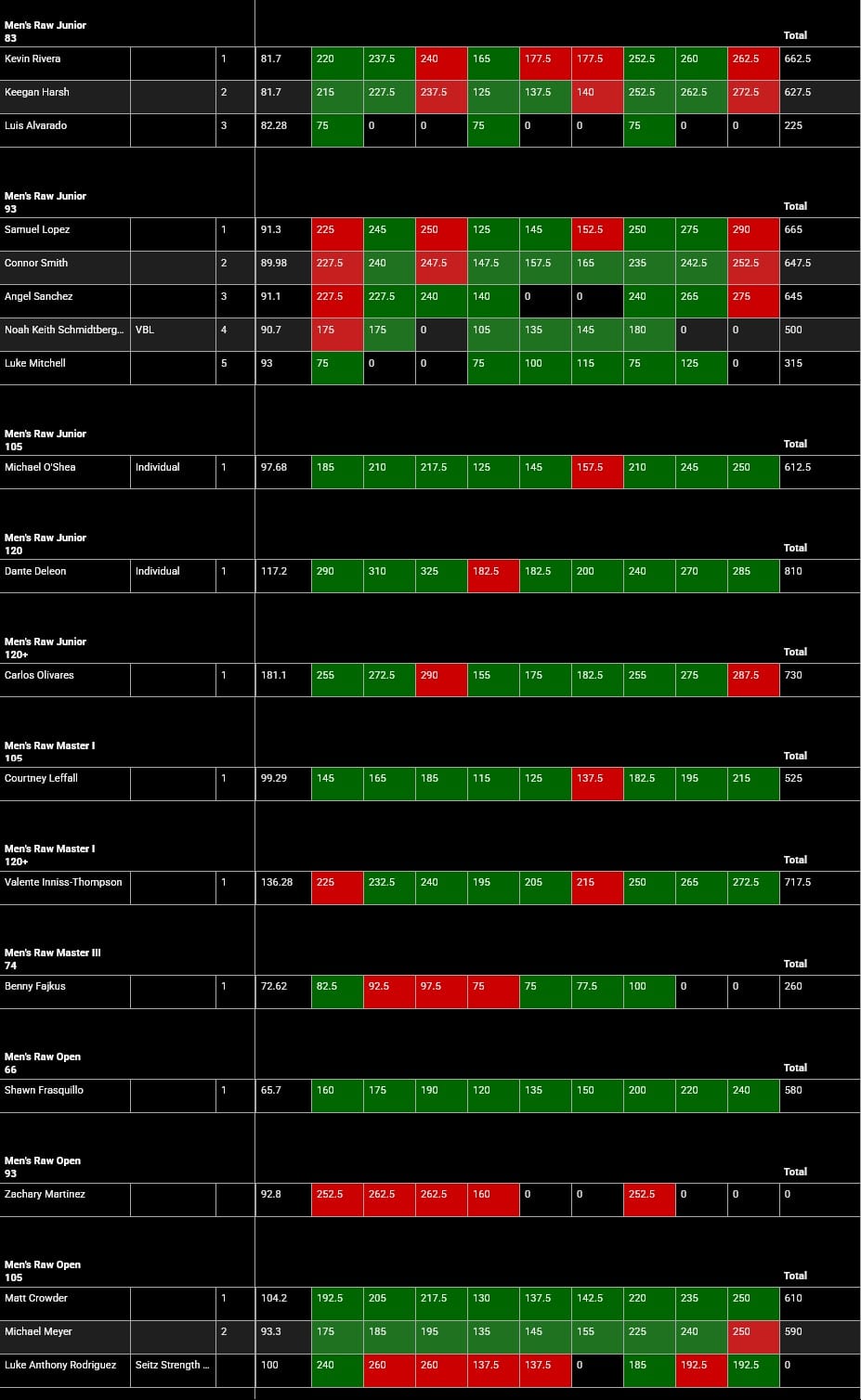 Meet Results Powerlifting America Last Chance Texas Qualifier