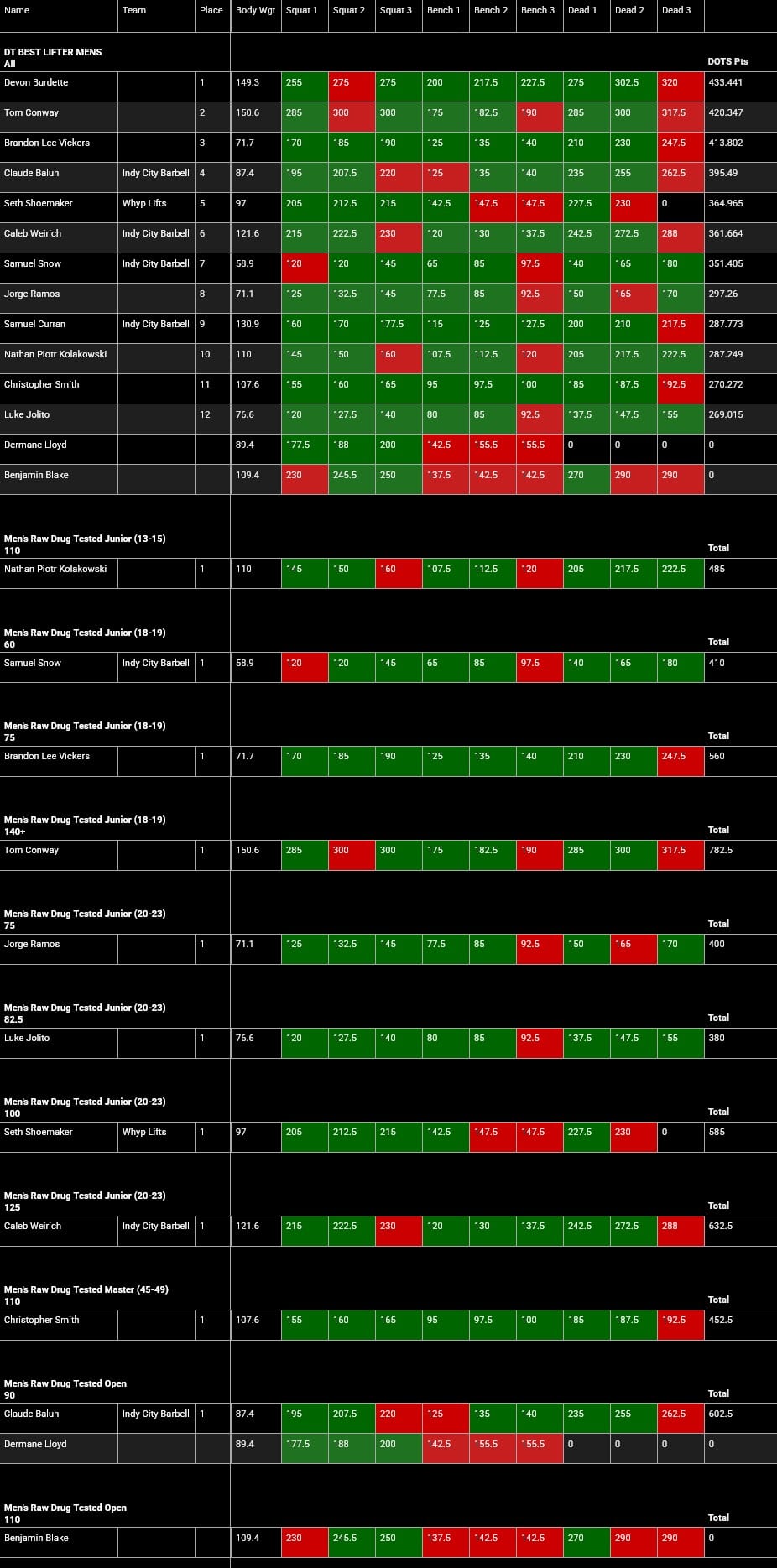 2026 PLU Circle City Open Meet Results