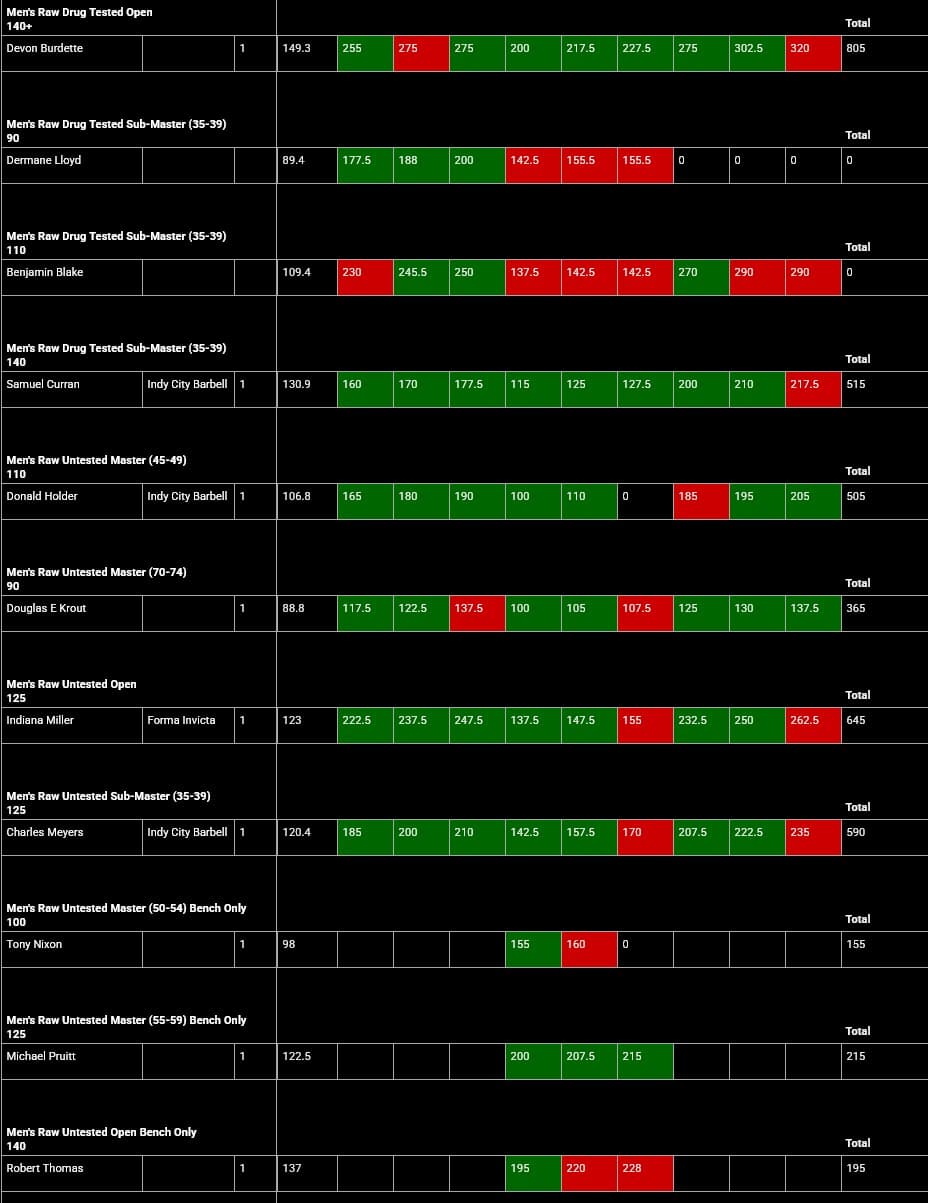 2026 PLU Circle City Open Meet Results