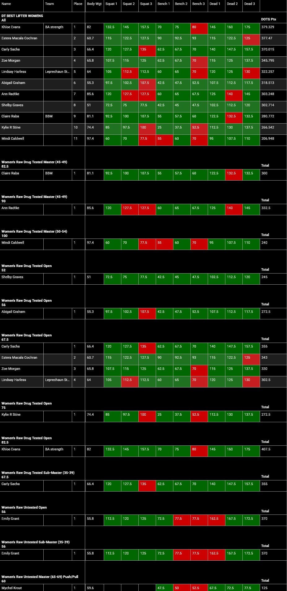 2026 PLU Circle City Open Meet Results