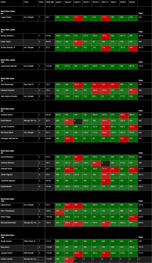 2026 Powerlifting America Ascension Classic Powerlifting Meet Results