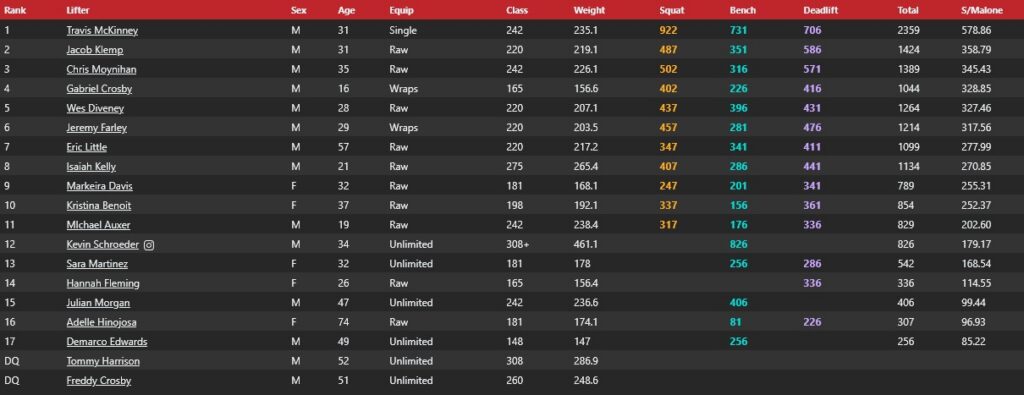 2026 SPF Windy City Spring Classic Meet Results