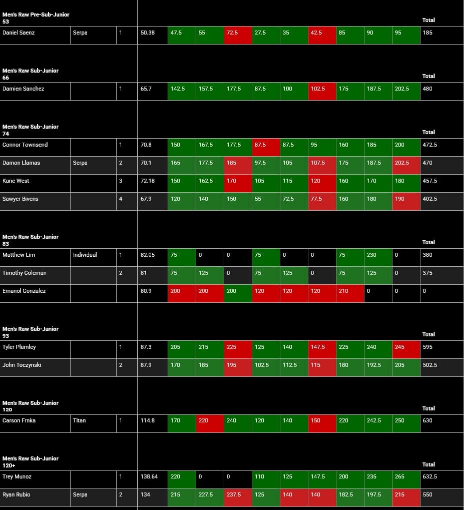 Meet Results Powerlifting America Last Chance Texas Qualifier
