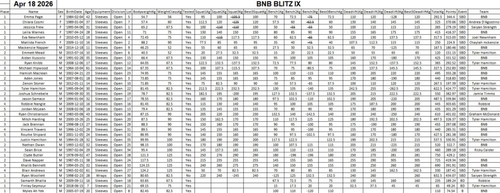 BNB Blitz IX Powerlifting Competition Meet Results