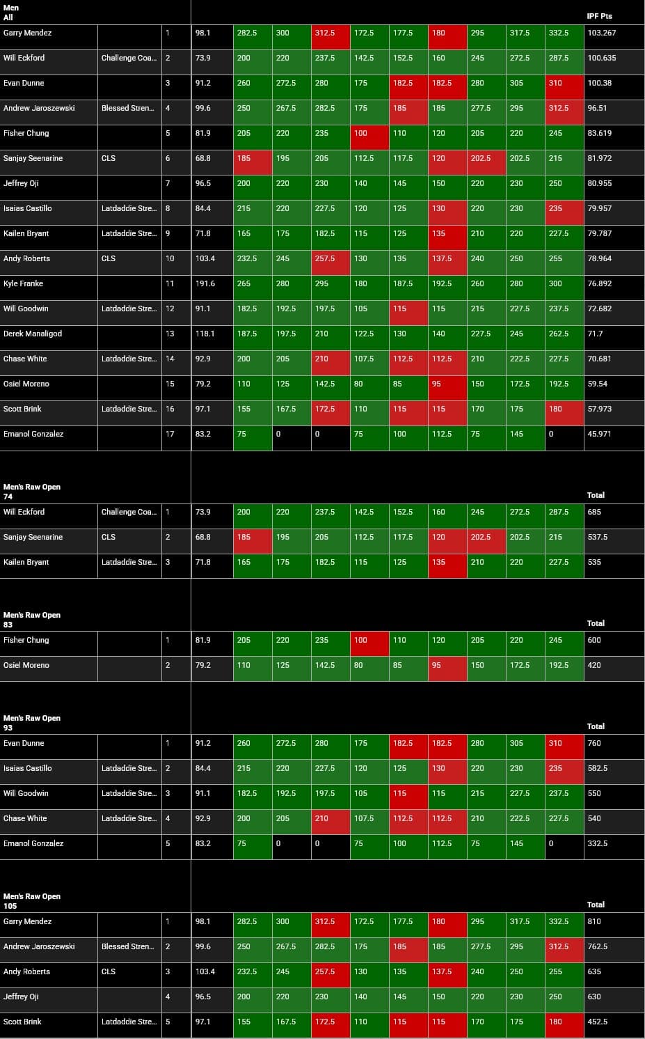 Powerlifting America Concha Classic Powerlifting Meet Meet Results