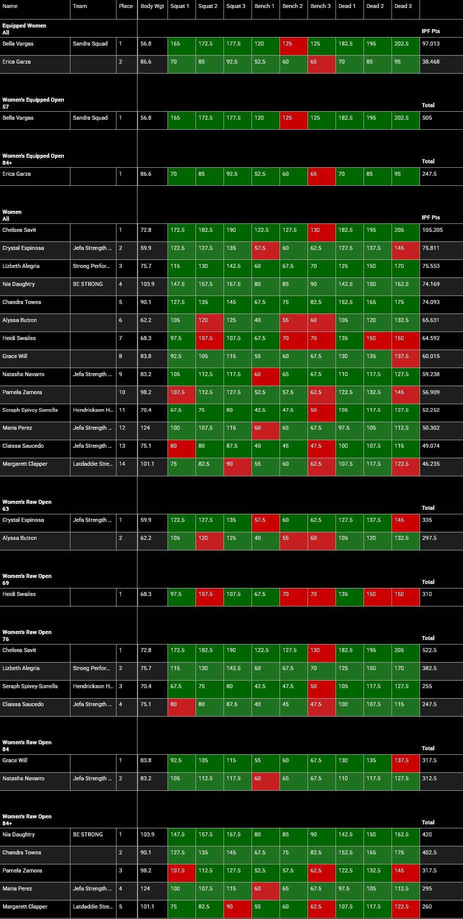 Powerlifting America Concha Classic Powerlifting Meet Meet Results