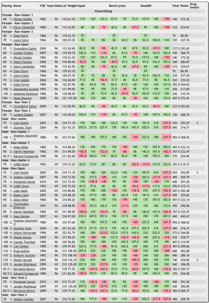USAPL Hammer Forged Classic Meet Results
