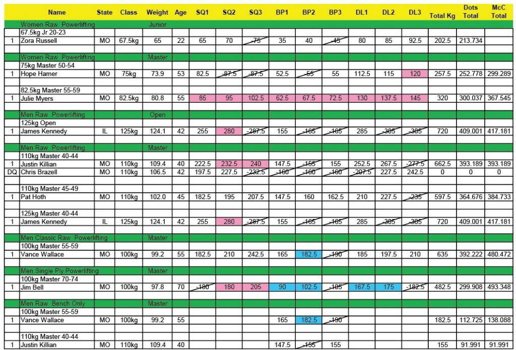 USPA 2026 Missouri State Championships Tested and Open