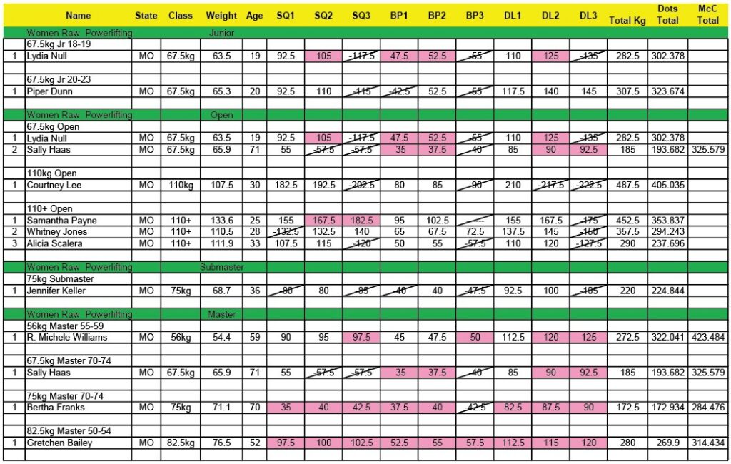 USPA 2026 Missouri State Championships Tested and Open