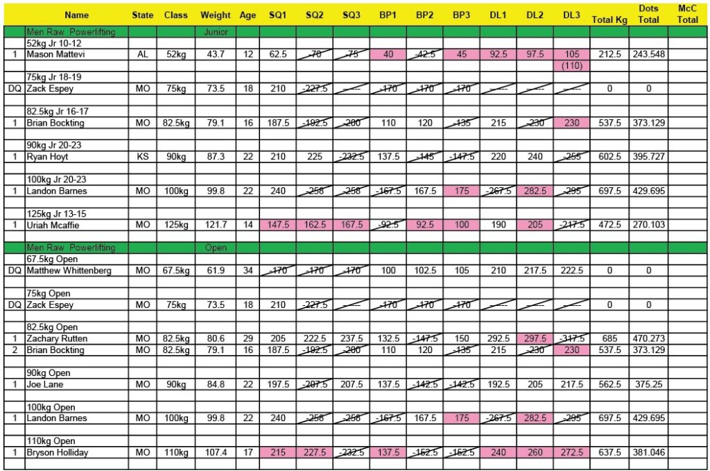 USPA 2026 Missouri State Championships Tested and Open