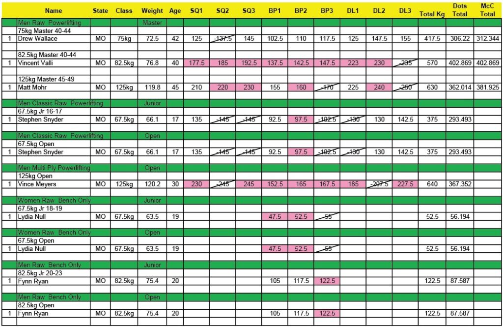 USPA 2026 Missouri State Championships Tested and Open