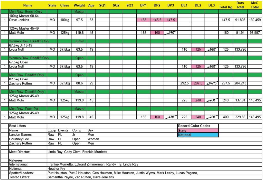 USPA 2026 Missouri State Championships Tested and Open