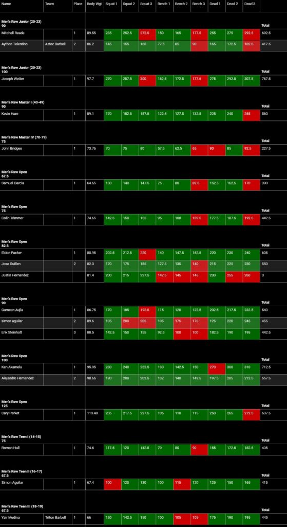 2026 USA Powerlifting STS Battle Powerlifting Meet Results