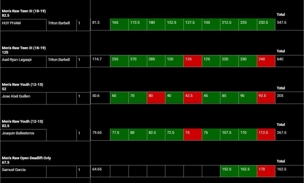2026 USA Powerlifting STS Battle Powerlifting Meet Results
