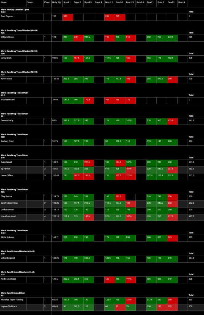 Pirates of the Platform V Powerlifting Meet Results