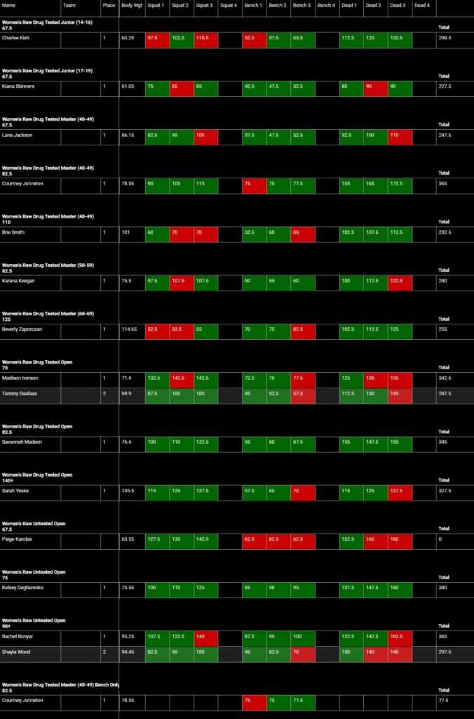 Pirates of the Platform V Powerlifting Meet Results