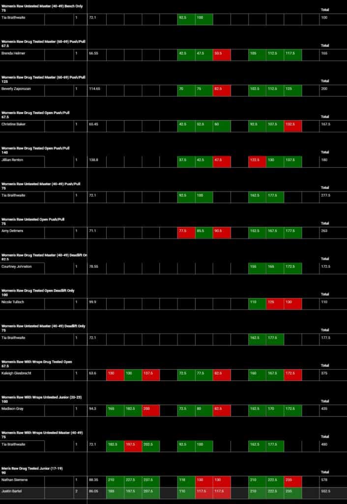 Pirates of the Platform V Powerlifting Meet Results