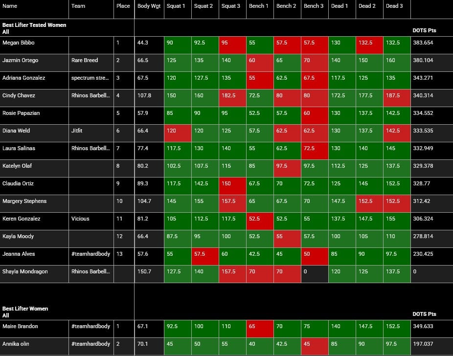 SBSC Bummy's Beatdown 3 DT & NT Powerlifting Meet Result