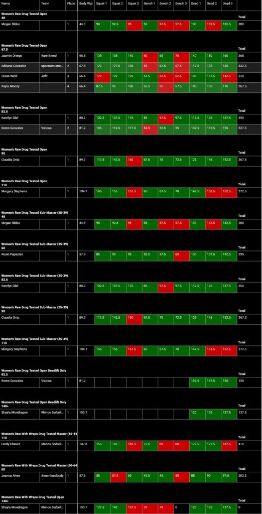 SBSC Bummy's Beatdown 3 DT & NT Powerlifting Meet Result
