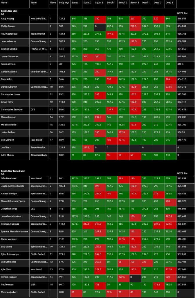 SBSC Bummy's Beatdown 3 DT & NT Powerlifting Meet Results
