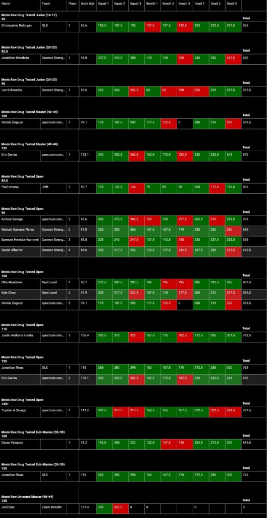 SBSC Bummy's Beatdown 3 DT & NT Powerlifting Meet Results