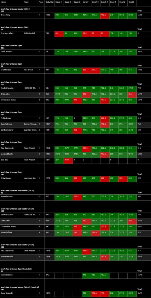 SBSC Bummy's Beatdown 3 DT & NT Powerlifting Meet Results