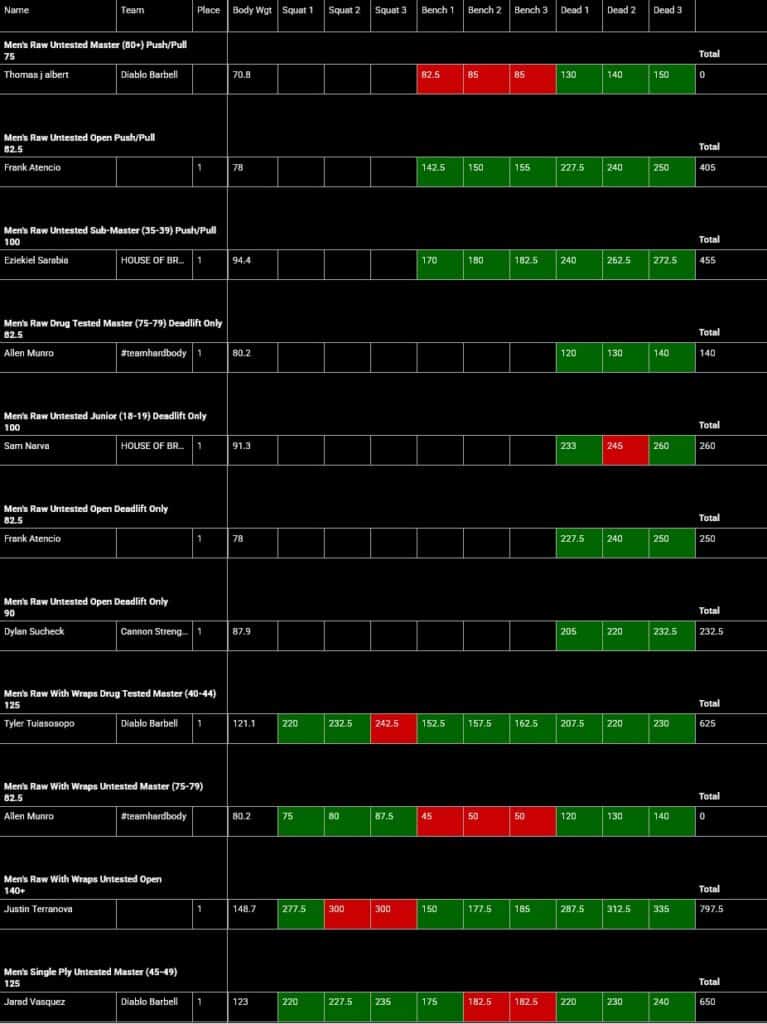 SBSC Bummy's Beatdown 3 DT & NT Powerlifting Meet Results