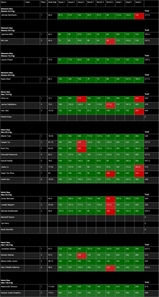 XGYM Strength Trial Novice Powerlifting Competition Powerlifting Meet Results