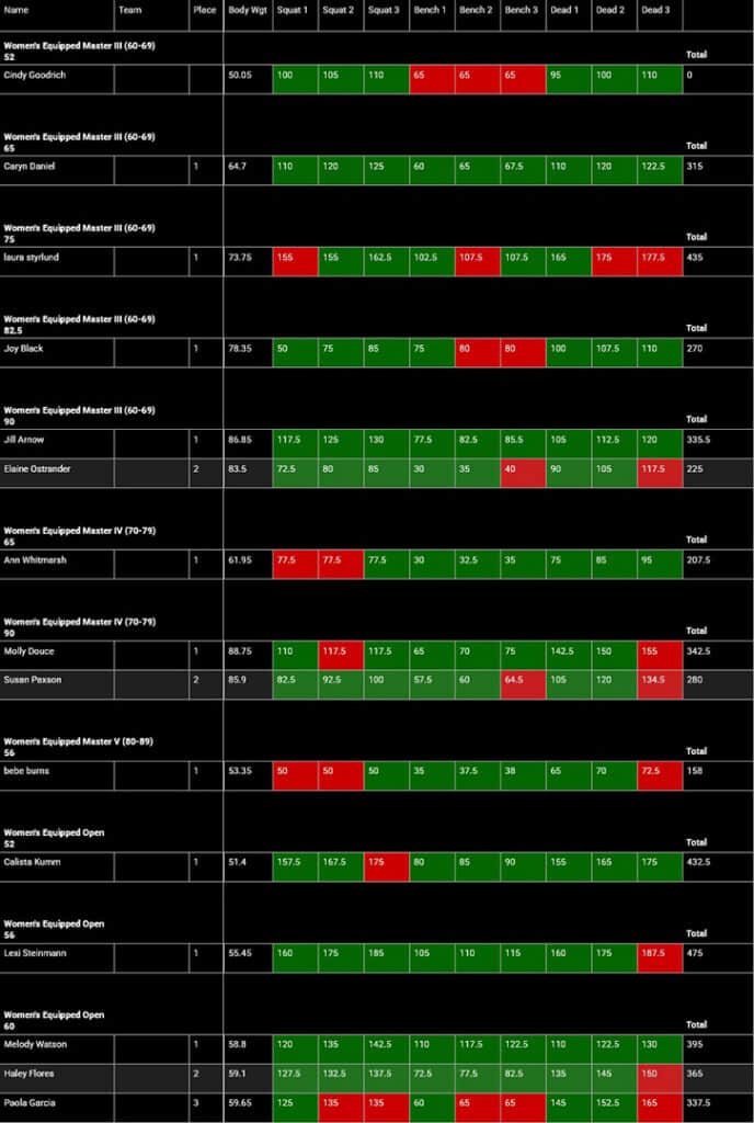 USA Powerlifting Equipped Nationals Powerlifting Meet Results
