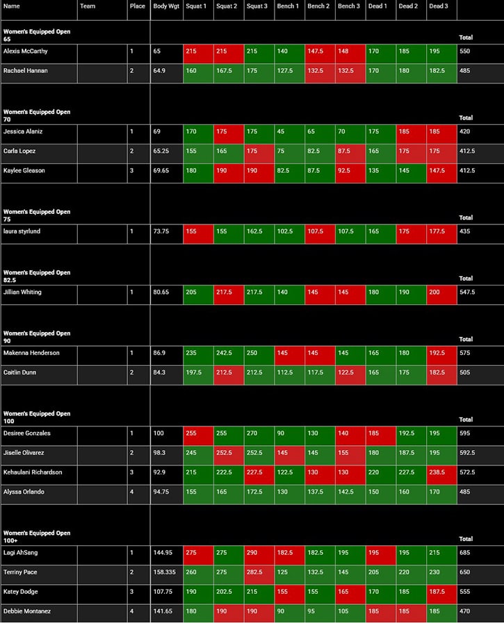 USA Powerlifting Equipped Nationals Powerlifting Meet Results