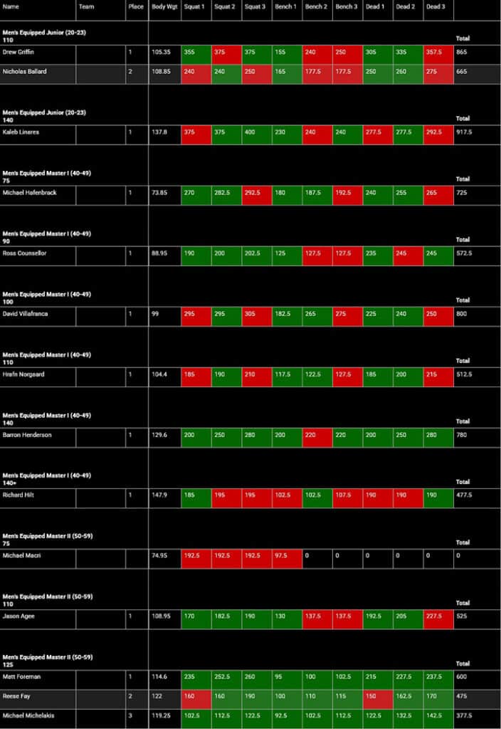 USA Powerlifting Equipped Nationals Powerlifting Meet Results