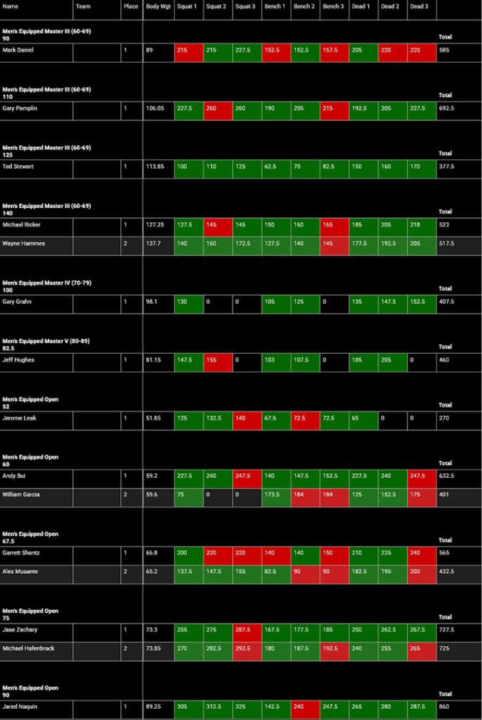 USA Powerlifting Equipped Nationals Powerlifting Meet Results