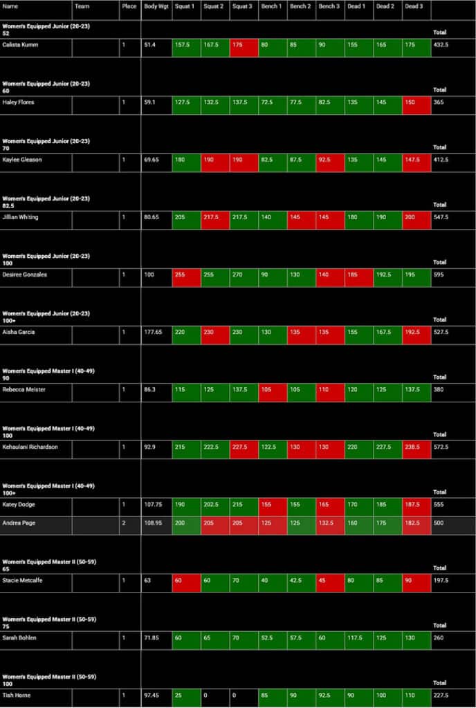 USA Powerlifting Equipped Nationals Powerlifting Meet Results